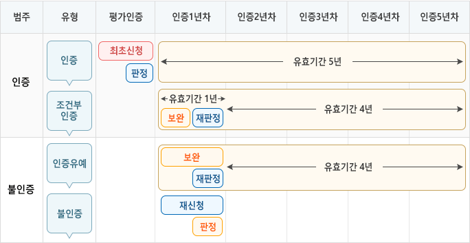 기관평가인증의 주기 및 유효기간