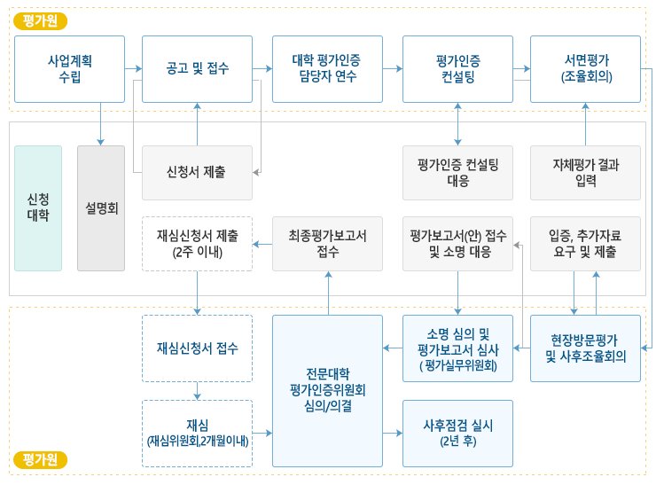 평가인증 절차 및 방법
