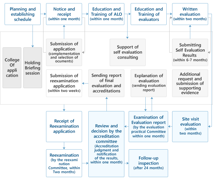 Method and processes