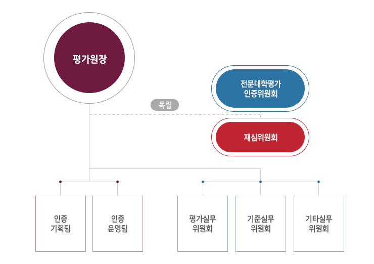 조직도