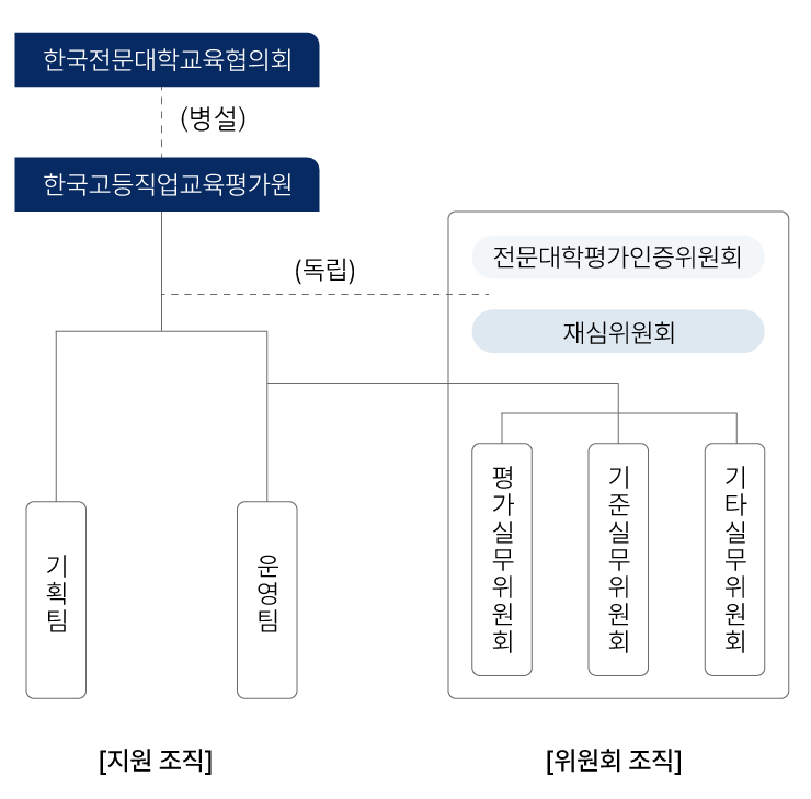 조직도
